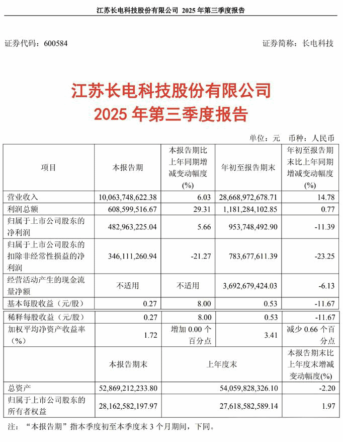 封测龙头长电科技三季度营收超百亿！-芯城品牌采购网